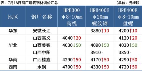 黑色期货强势上涨，钢价止跌反弹