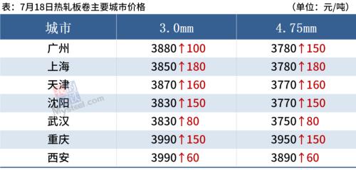 黑色期货强势上涨，钢价止跌反弹