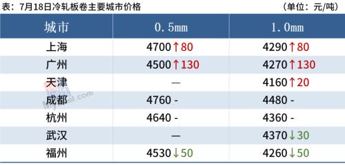 黑色期货强势上涨，钢价止跌反弹