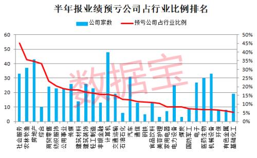 业绩巨亏榜出炉，四大航司亏超百亿！社会服务业亏损比例最高，这些公司业绩扭