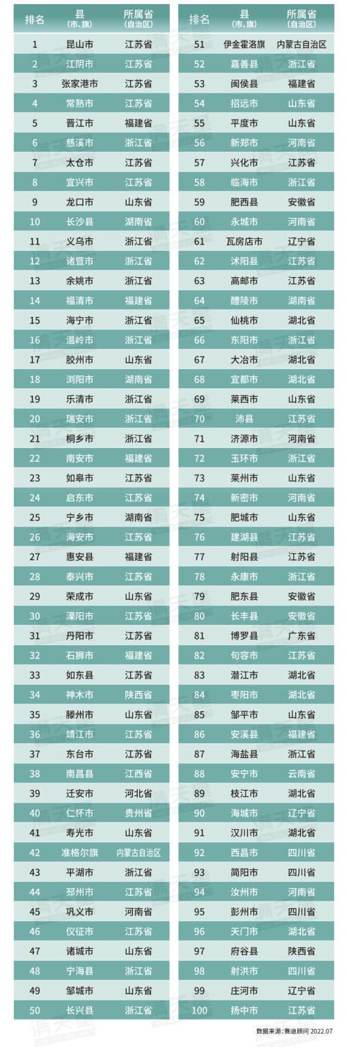 2022赛迪百强县发布：前十名江苏独占六席，并包揽前4位