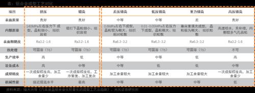 天风·智能汽车 | 汽车：智能电动汽车赛道深度一：一体化压铸