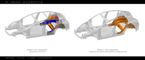 天风·智能汽车 | 汽车：智能电动汽车赛道深度一：一体化压铸
