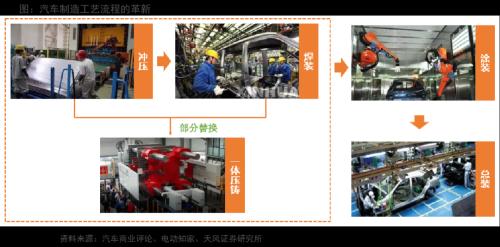 天风·智能汽车 | 汽车：智能电动汽车赛道深度一：一体化压铸