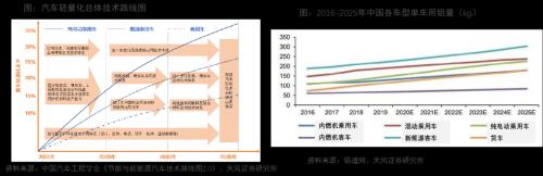 天风·智能汽车 | 汽车：智能电动汽车赛道深度一：一体化压铸