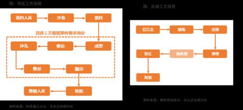 天风·智能汽车 | 汽车：智能电动汽车赛道深度一：一体化压铸