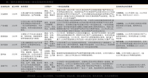 天风·智能汽车 | 汽车：智能电动汽车赛道深度一：一体化压铸