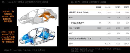 天风·智能汽车 | 汽车：智能电动汽车赛道深度一：一体化压铸