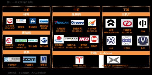 天风·智能汽车 | 汽车：智能电动汽车赛道深度一：一体化压铸