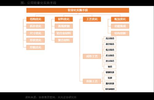 天风·智能汽车 | 汽车：智能电动汽车赛道深度一：一体化压铸
