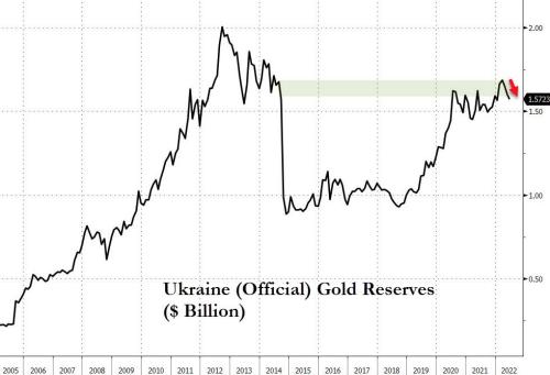 乌克兰大量抛售黄金，一个细节很诡异
