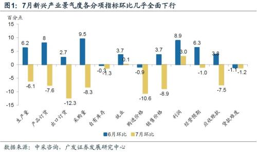 【广发宏观王丹】7月EPMI偏弱属多因素共振