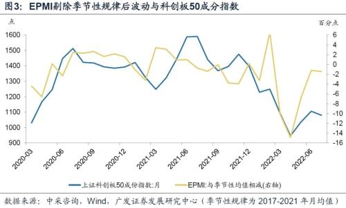 【广发宏观王丹】7月EPMI偏弱属多因素共振