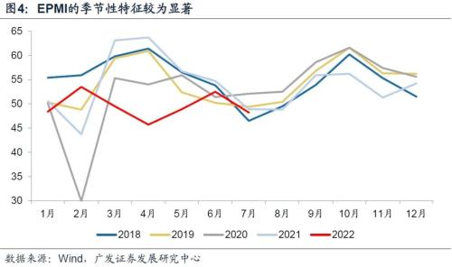 【广发宏观王丹】7月EPMI偏弱属多因素共振