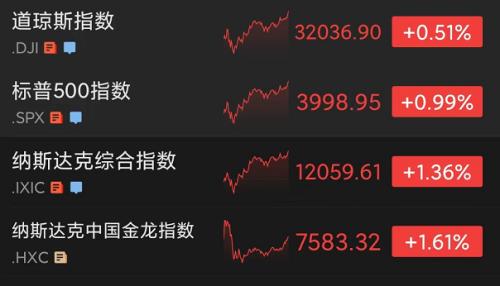 美股三连涨，特斯拉暴拉10%，中国资产涨幅居前！