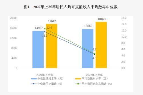 京沪上半年人均可支配收入超3.8万元，浙江第三！