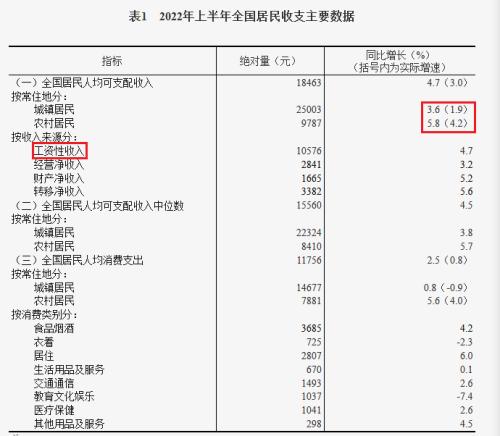京沪上半年人均可支配收入超3.8万元，浙江第三！