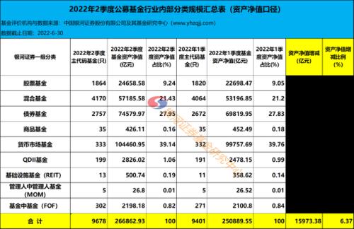 基金二季度资管规模出炉：易方达蝉联第一，华夏增长800亿，明星基金经理管理规模回升