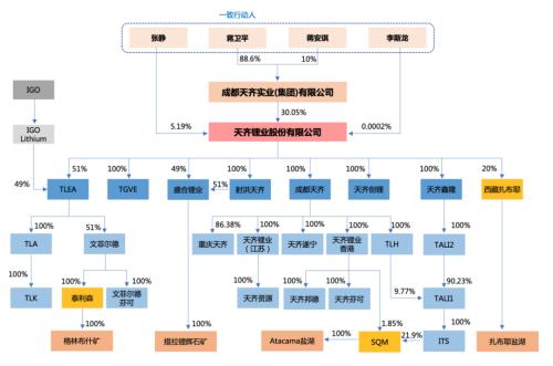 从濒临破产，到马斯克追投，天齐锂业到底是怎么样的公司？