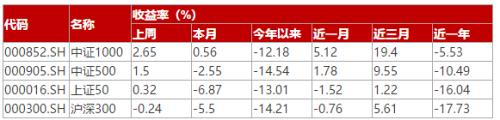 中证1000 ETF（159845）:宽裕流动性下小市值成长股表现优秀