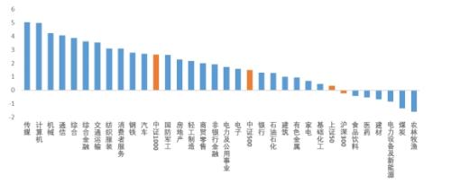 中证1000 ETF（159845）:宽裕流动性下小市值成长股表现优秀