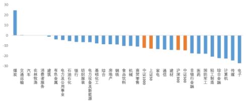 中证1000 ETF（159845）:宽裕流动性下小市值成长股表现优秀