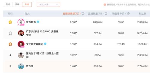 一个月卖了6亿!东方甄选做起户外直播,画风魔幻,自营烤肠销售额超2000万