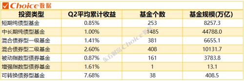 二季度债基规模增加近7000亿！深度复盘，解码债基近年发展
