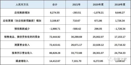 固高科技涉嫌虚增收入、少缴五险一金,“卸妆”之后恐难满足创业板上市标准