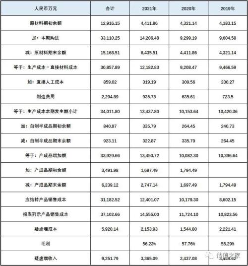 固高科技涉嫌虚增收入、少缴五险一金,“卸妆”之后恐难满足创业板上市标准