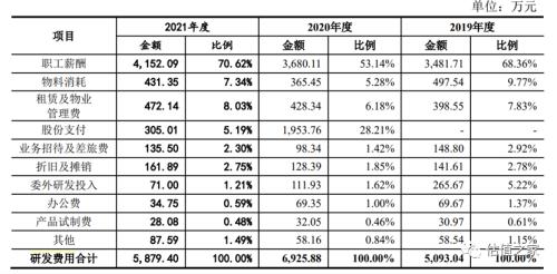 固高科技涉嫌虚增收入、少缴五险一金,“卸妆”之后恐难满足创业板上市标准