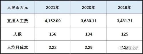 固高科技涉嫌虚增收入、少缴五险一金,“卸妆”之后恐难满足创业板上市标准