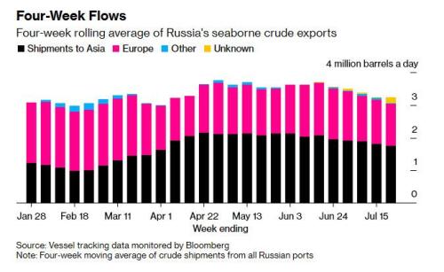 美参议员提议制裁中国购买俄罗斯油气 还嫌油价不够高？