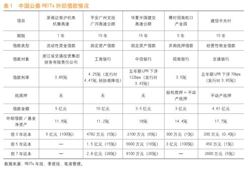 《中国金融》|公募REITs配套融资工具探讨
