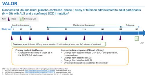首款靶向SOD1突变ALS新药申报上市！并获FDA优先审评资格