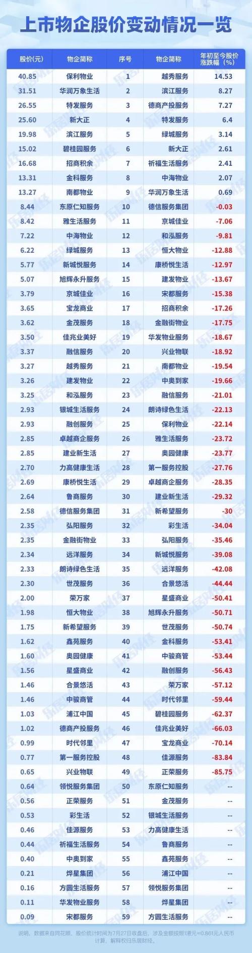 物管股估值现形记 | 物业K线周刊