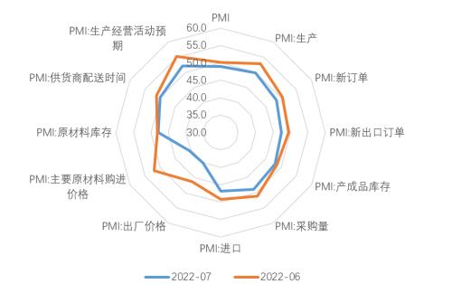 7月经济不差，需要关注出口（天风宏观宋雪涛）