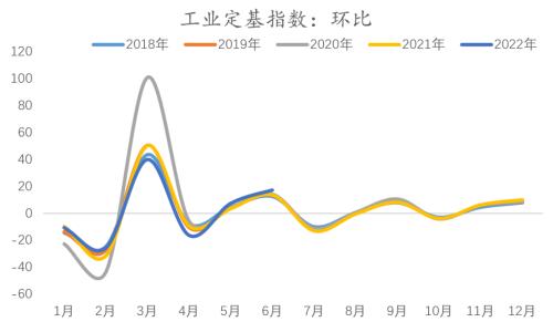 7月经济不差，需要关注出口（天风宏观宋雪涛）