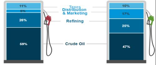 【东海专题】成品油季节性需求对能化产业影响