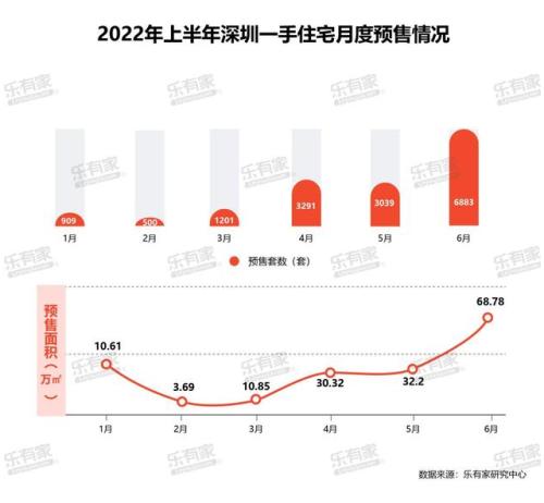 深圳上半年共卖出2.6万套住宅：楼市低迷“低首付”重出江湖丨一线