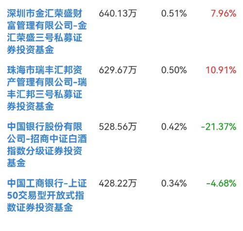 ？茅台上半年日赚1.65亿，神秘私募持续加仓