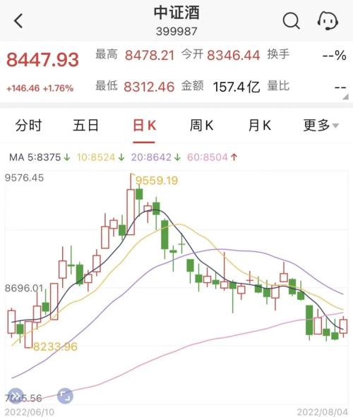 明星基金经理减持茅台，白酒行业出现分化？