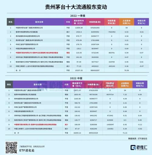 明星基金经理减持茅台，白酒行业出现分化？