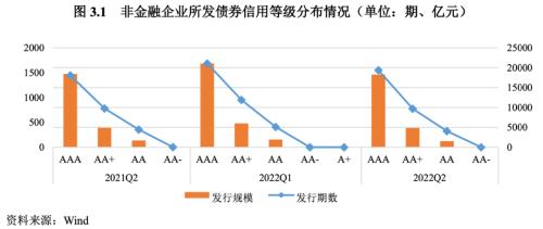 【债市研究】2022年二季度债券市场发展报告