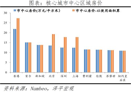 全球一线城市房价比较：2022新版