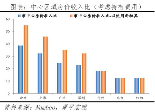 全球一线城市房价比较：2022新版
