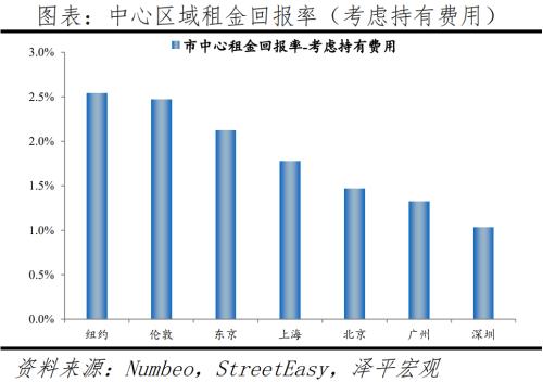 全球一线城市房价比较：2022新版