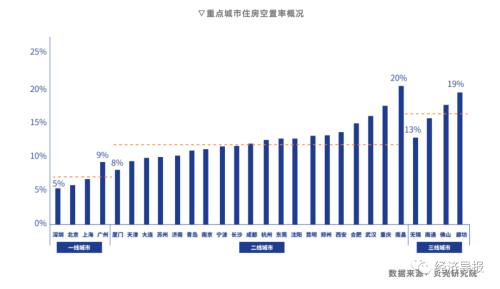 济南、青岛住房空置率均低于二线城市平均水平