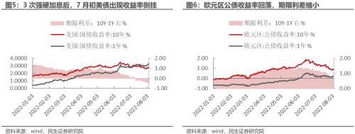 等待重定价 