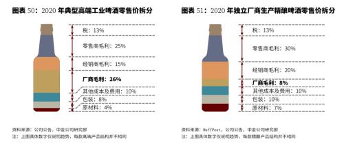 精酿啤酒的中场战事：消费量占比仅2%，未来破圈的机会在哪？